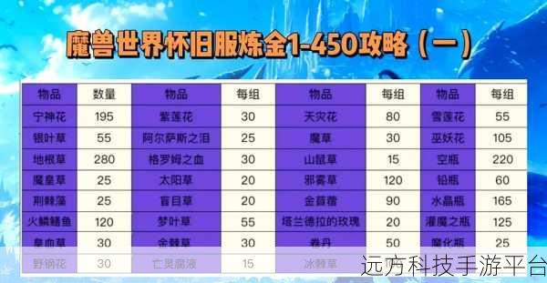 wlk附魔1-450最省材料攻略:1. "全面解析WLK附魔材料最省攻略,助你轻松提升技能