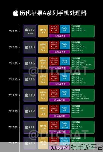 a15和a16芯片差别大吗