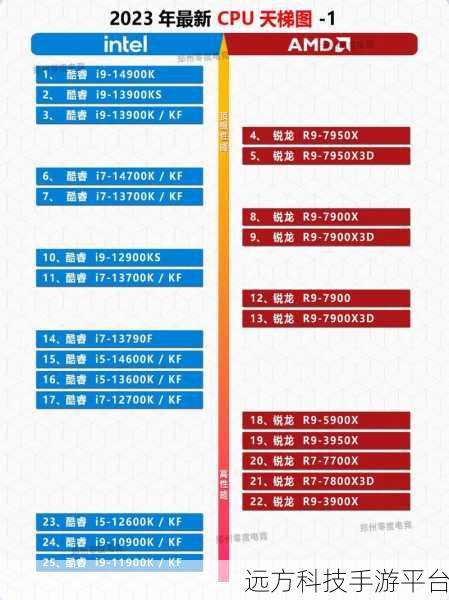 2020 最新 Intel 集成显卡天梯图全解析,带你畅游数码世界