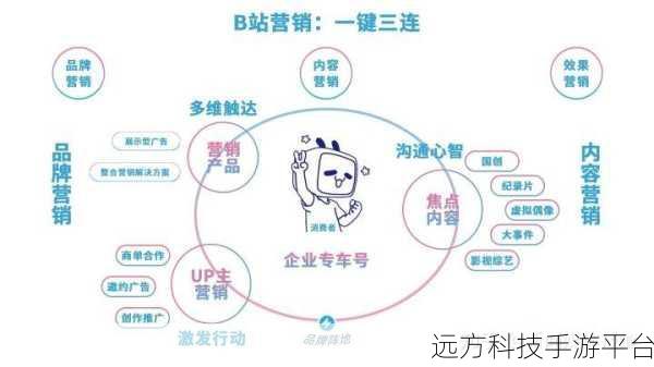 2023b站免费推广：1. 如何利用B站免费推广提升知名度与流量