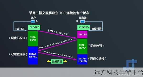 深入探秘 TCP 三次握手与四次挥手的奥秘