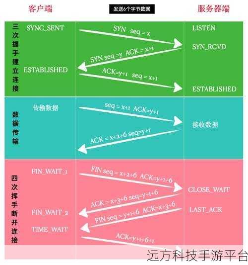 深入探秘 TCP 三次握手与四次挥手的奥秘