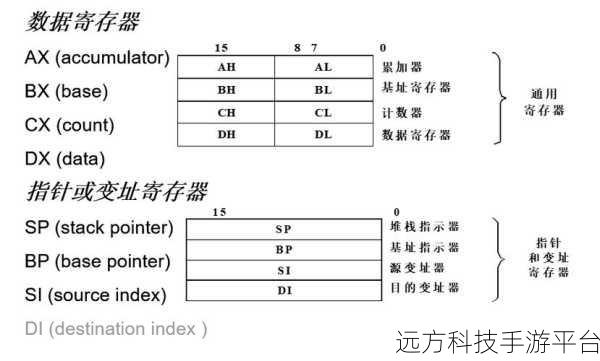 探索 8086 和 80x86 汇编语言中的寄存器奥秘