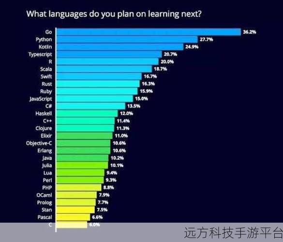 Rust 与 Python 之战，流行背后的秘密与可能的颠覆
