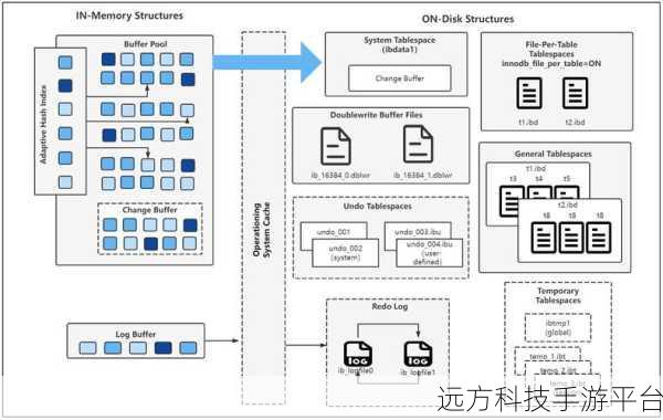 深入探索 InnoDB 存储引擎的关键特性，开启数据管理新征程