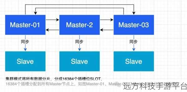 探索 Redis 集群操作的神秘世界，解锁高效数据处理