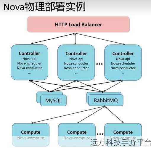 探索 OpenStack 核心组件的神秘世界