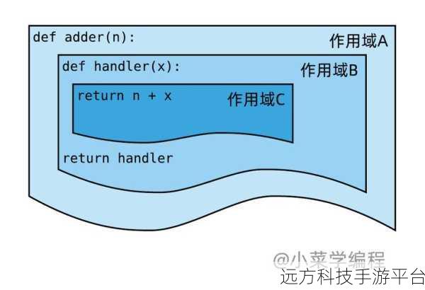 Python 闭包与返回函数难题求解指南