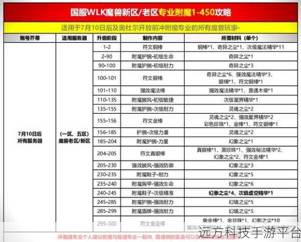巫妖王附魔1-450省钱攻略：1. 如何在巫妖王附魔中省钱与效率并存