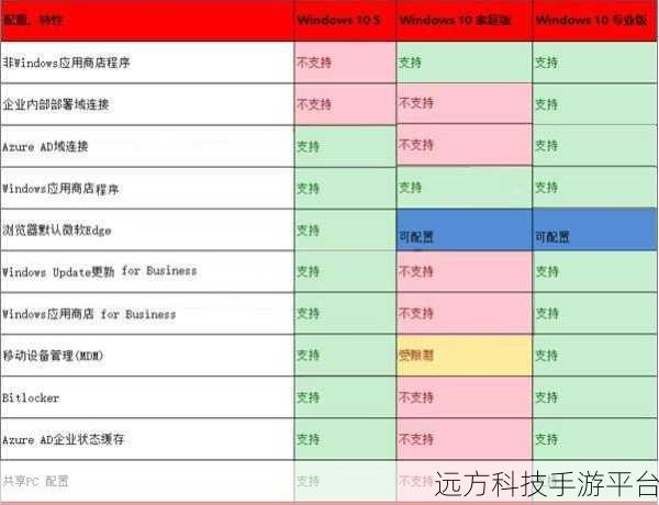从家庭版到专业版，Win10 的华丽升级之路