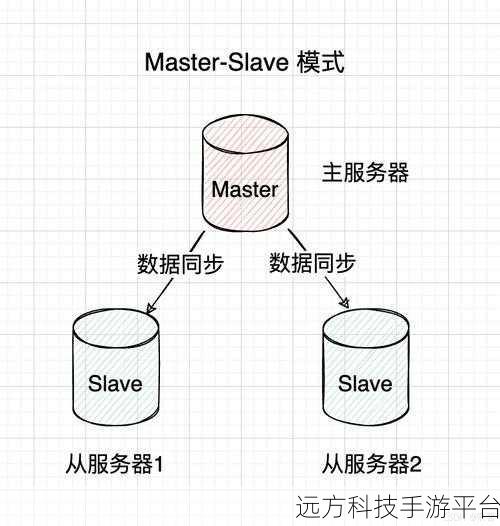 掌握 Nginx 配置技巧，实现 Redis 负载均衡的魔法