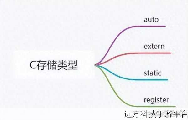 深入探秘 C 语言中全局变量与 extern 的神秘世界