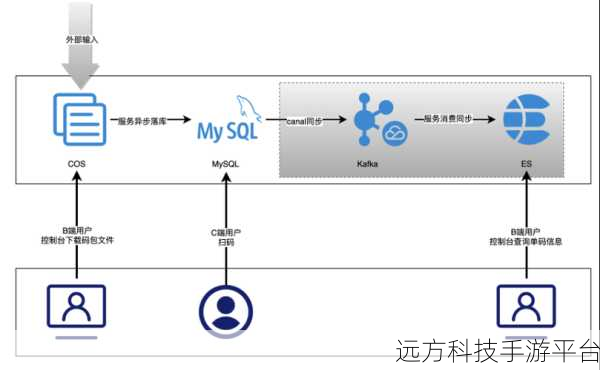 探索 MongoDB 如何助力腾讯零售优码腾飞