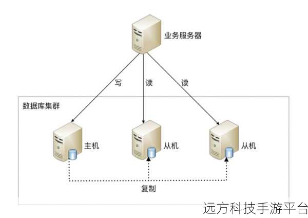 轻松上手 MyBatis 读写分离,提升数据库性能秘籍