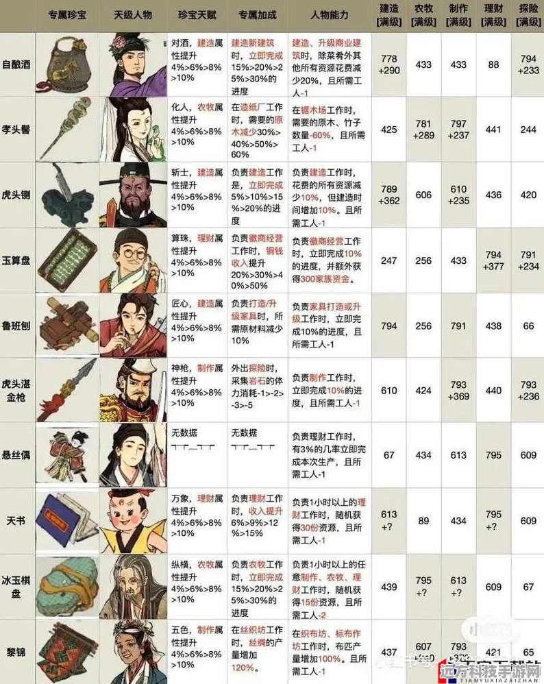 江南百景图沈万千，珍宝搭配与最优分配策略揭秘