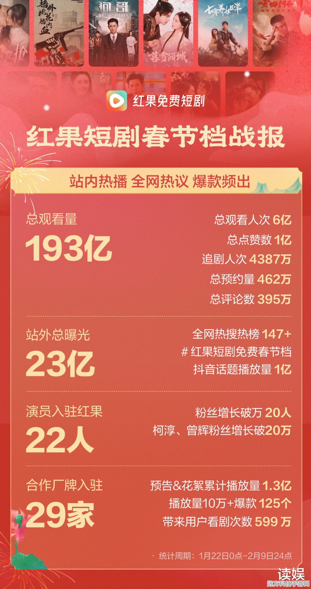 红果短剧按下暂停键，手游界却迎来新狂潮