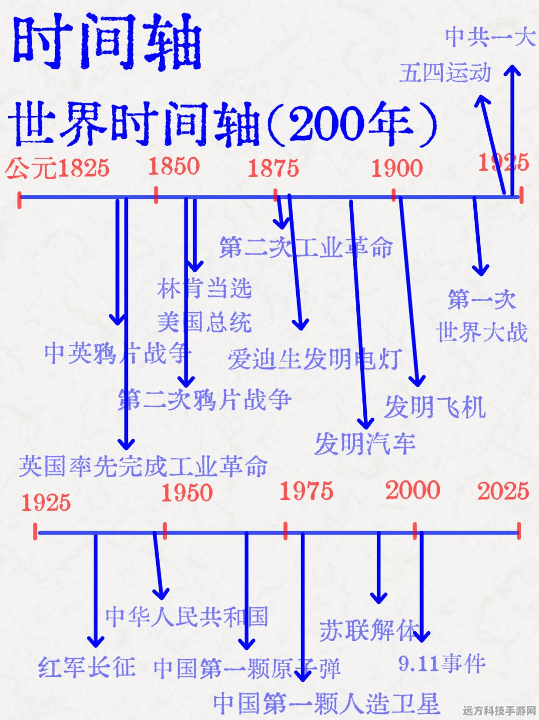 探秘第二章 震撼历史时间线