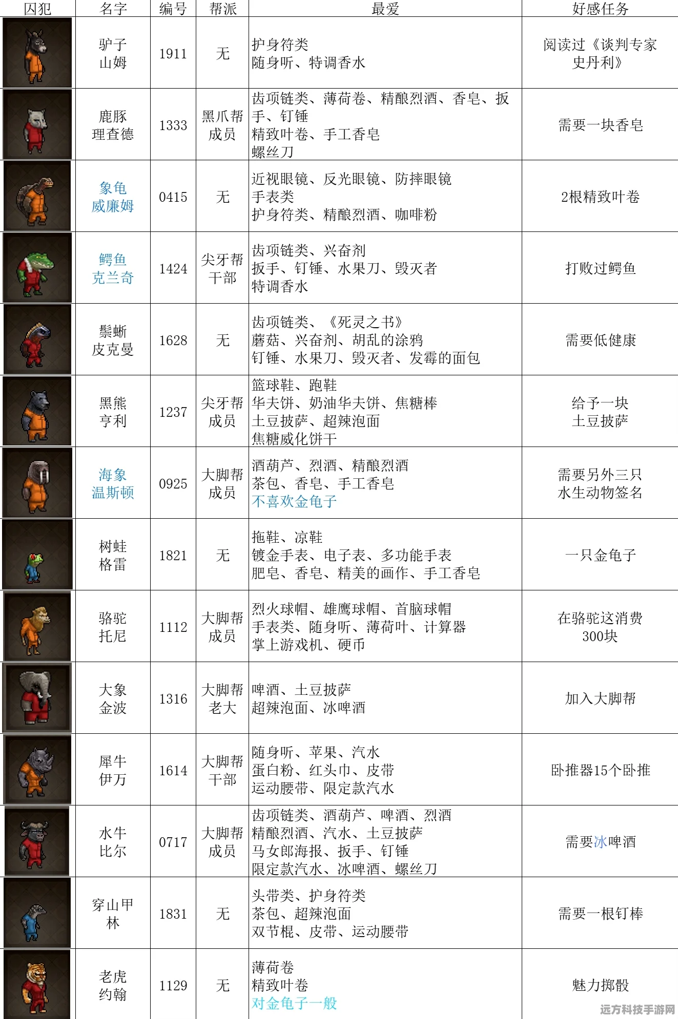 纯白和弦角色喜好揭秘，送礼攻略大放送