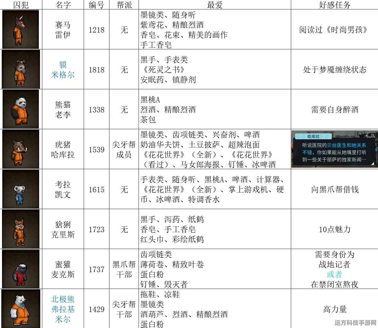 纯白和弦角色喜好揭秘，送礼攻略大放送