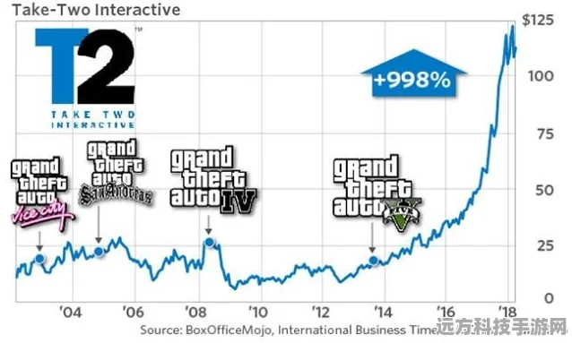 GTA5背后的财富神话，揭秘数千万收益的打造之路