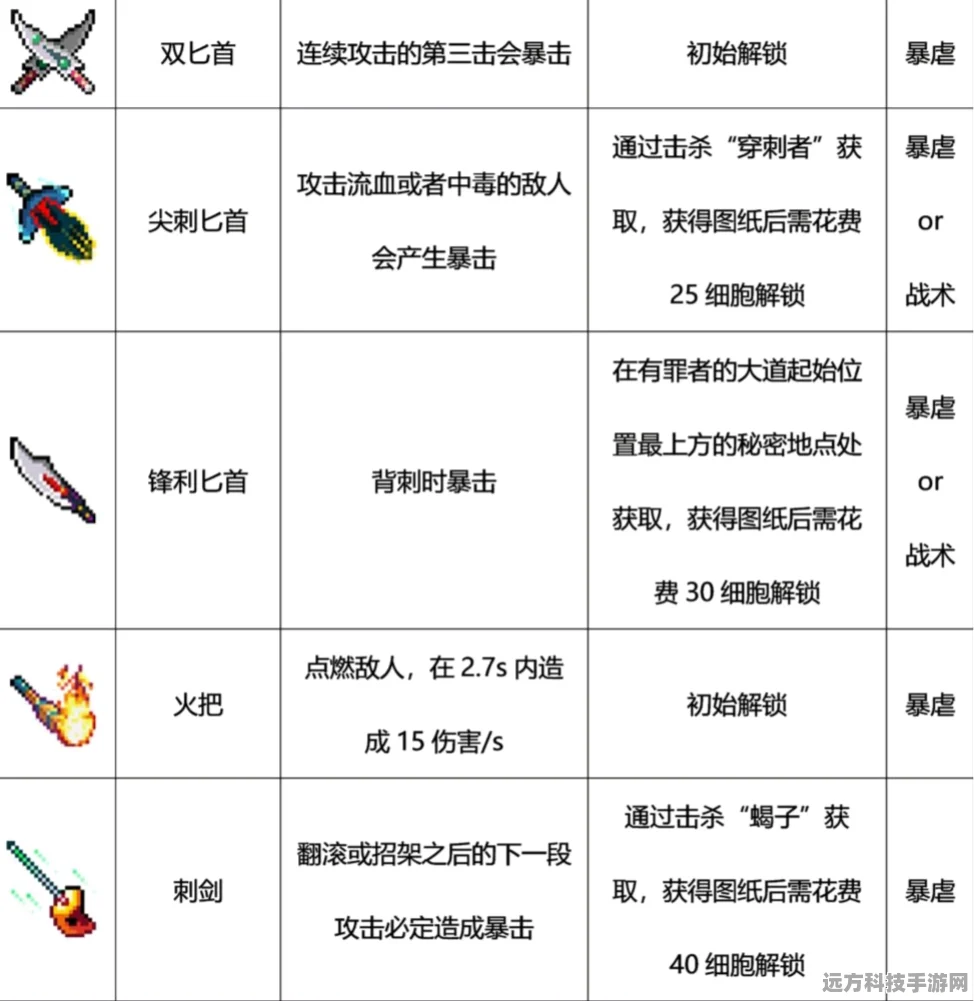 重生细胞近战利器大揭秘，握紧这些神兵，斩破难关不是梦