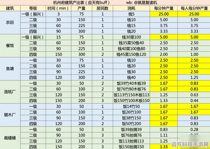 杭州新篇璀璨启航，江南百景图杭州开荒全攻略与建筑优先级深度剖析