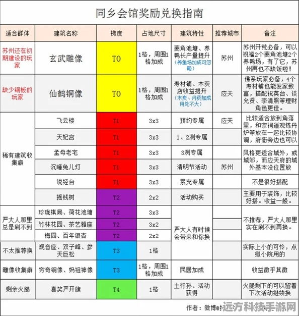 杭州新篇璀璨启航，江南百景图杭州开荒全攻略与建筑优先级深度剖析