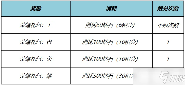 王者荣耀五一钻石消耗盛典，解锁积分宝藏，赢取海量好礼