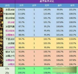 DNF职业容错率大比拼，谁将跌落容错冰谷？