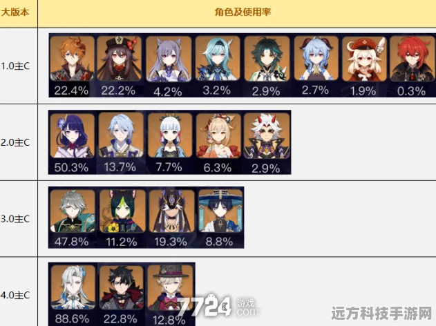原神常驻五星角色养成全攻略