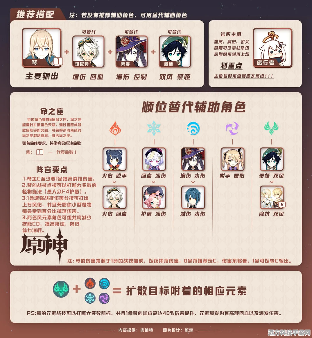 原神常驻五星角色养成全攻略