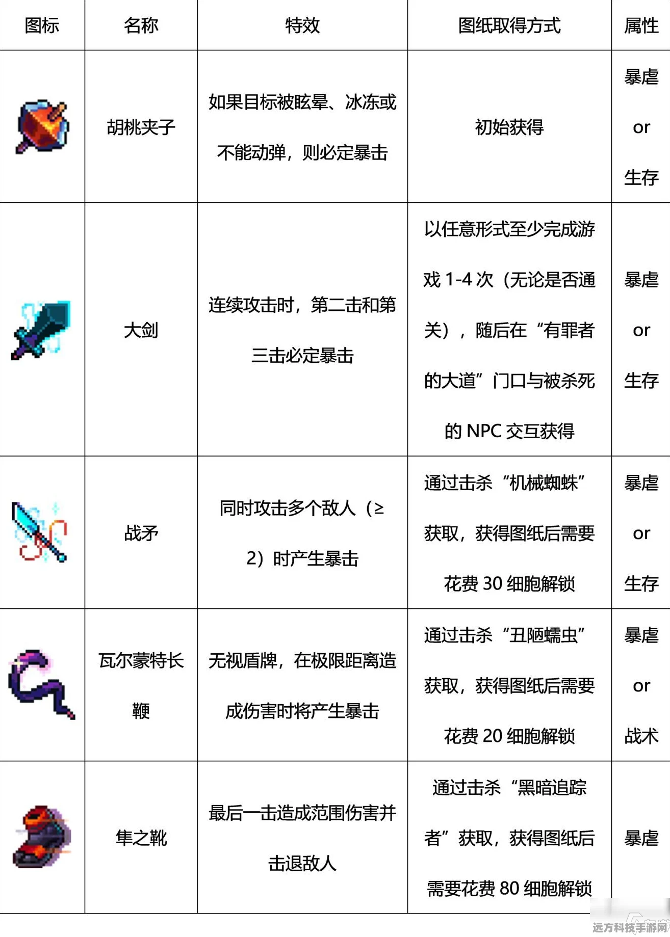 重生细胞，解锁武器获取途径的全面指南