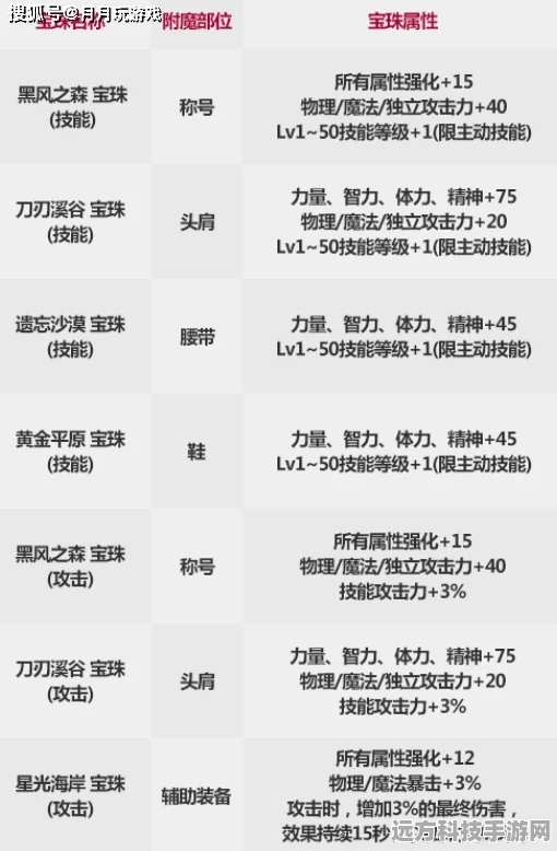DNF宝石属性全攻略，解锁角色潜能的钥匙
