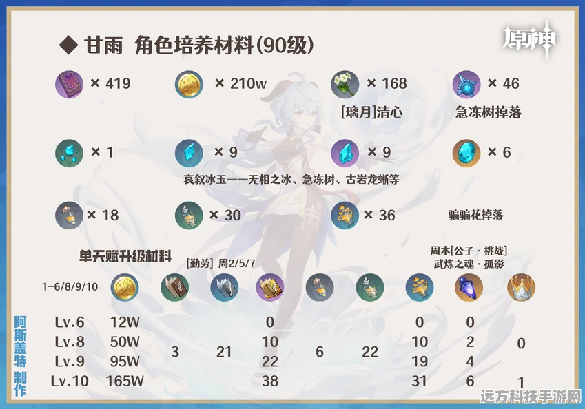甘雨，冰霜箭雨中的王者，你的深度培养之选？
