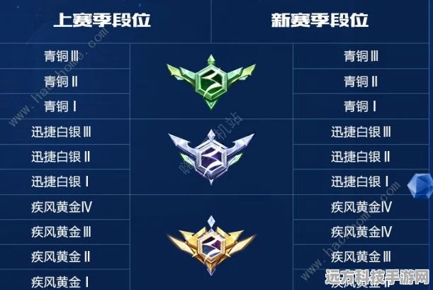 QQ飞车手游新赛季段位变动全解析
