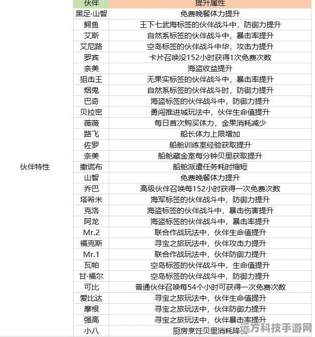 航海王热血航线，伙伴图鉴等级提升秘籍大公开