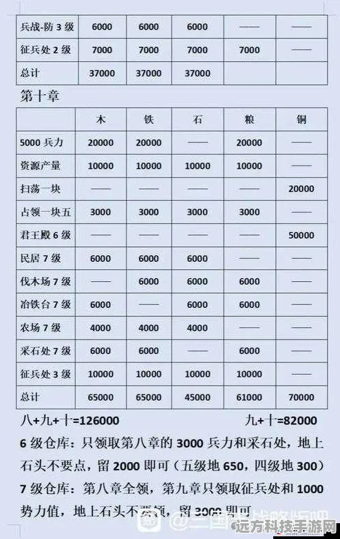 三国志战略版爆仓升8本全攻略，资深玩家教你玩转资源爆仓