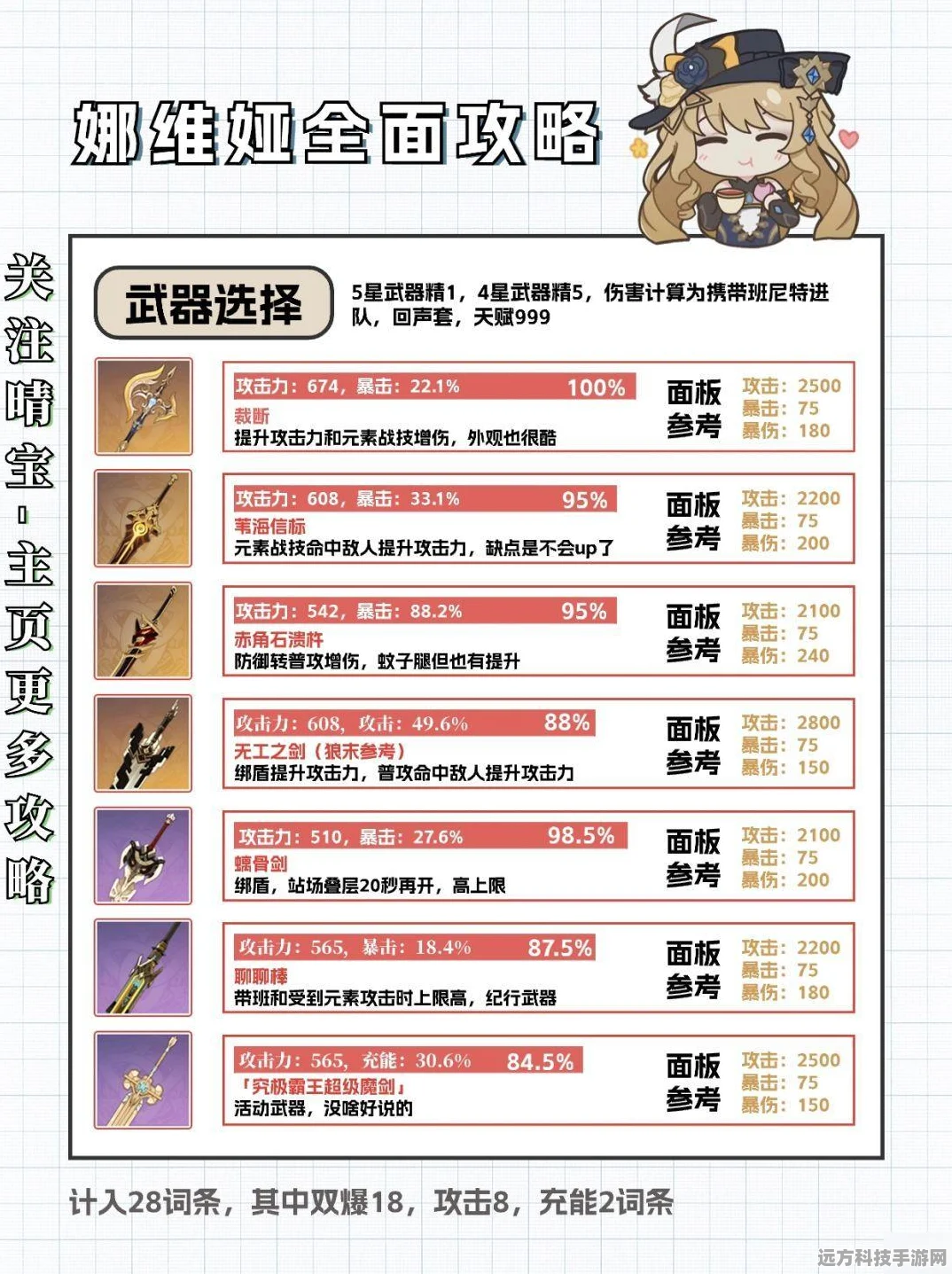 原神娜维娅圣遗物词条搭配全攻略