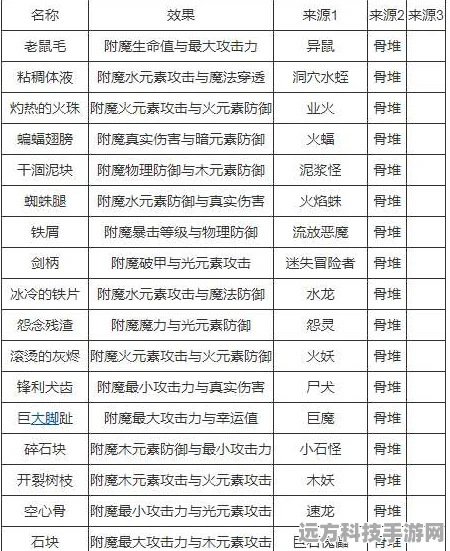 贪婪洞窟2深度探索，火属性附魔材料全攻略