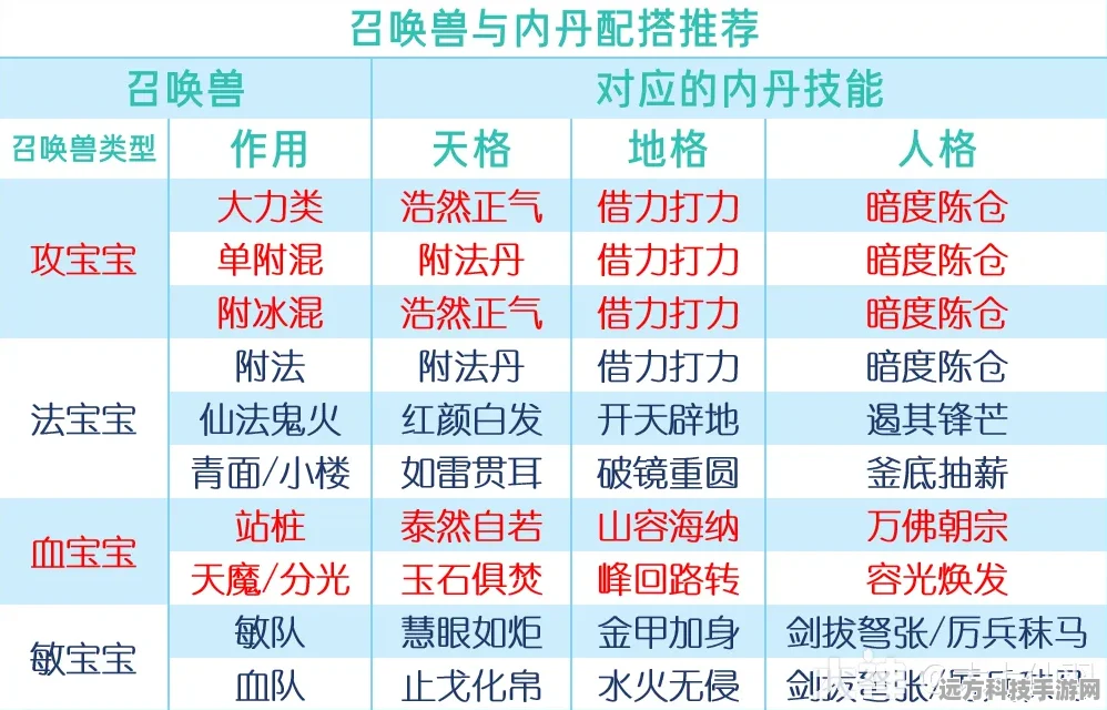 大话西游2，召唤兽内丹搭配全攻略