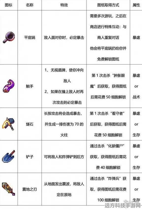 重生细胞新手武器选择全攻略