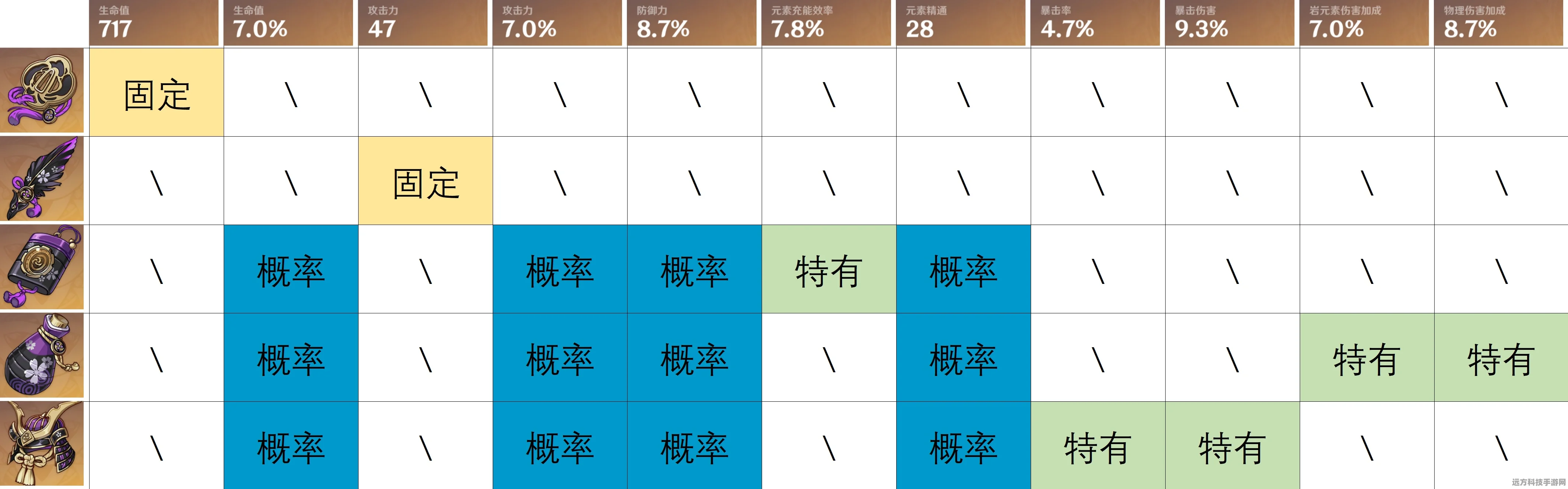 原神圣遗物升级全攻略，何时升？升几级？