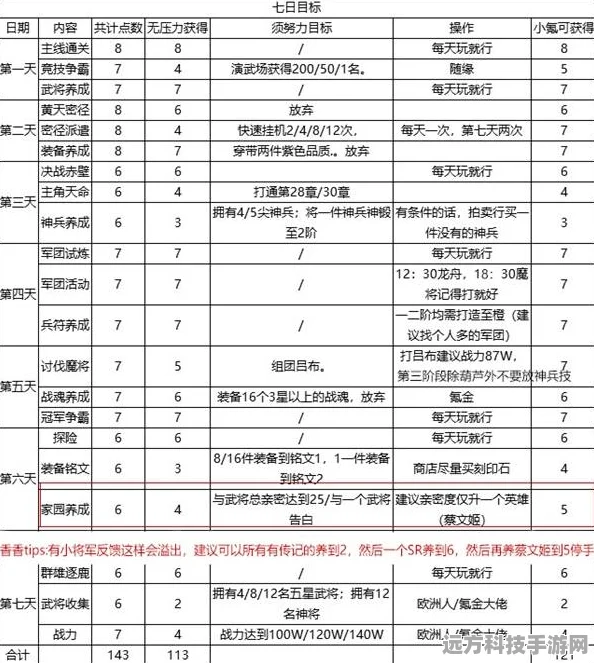 三国志幻想大陆，七日目标完美达成全攻略