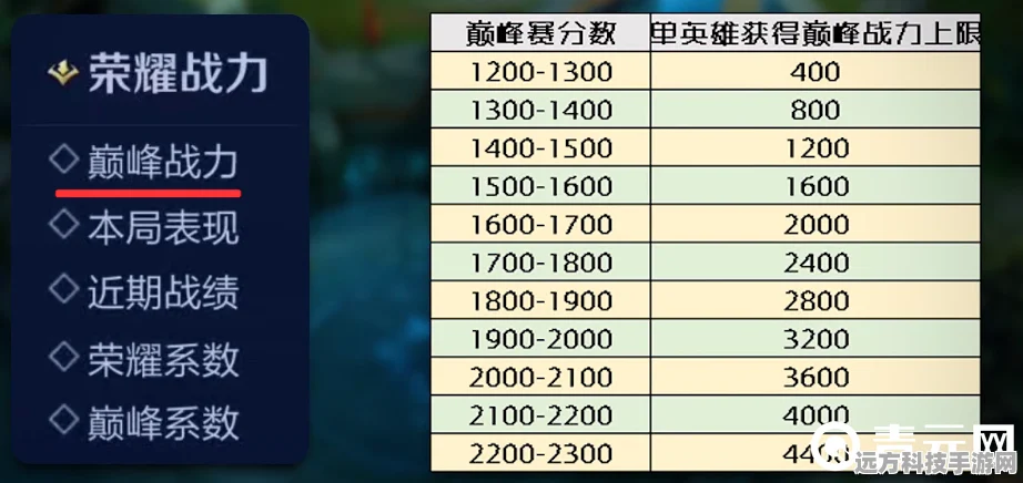 王者荣耀巅峰赛荣耀战力提升全攻略