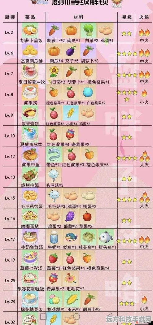 摩尔庄园手游毛毛菇菜谱揭秘，解锁所有美味佳肴
