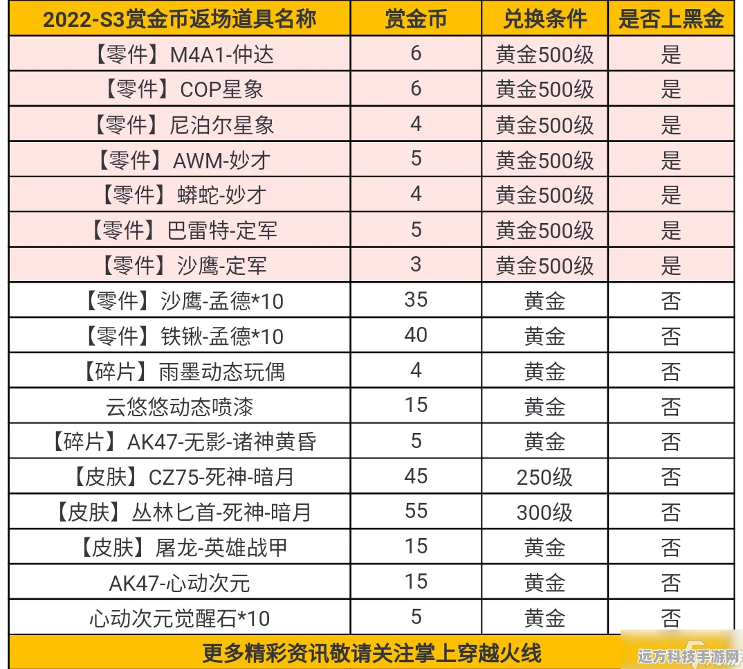 CF手游租号市场月租价格全解析