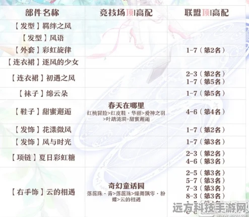 奇迹暖暖南风知我意主题搭配全攻略