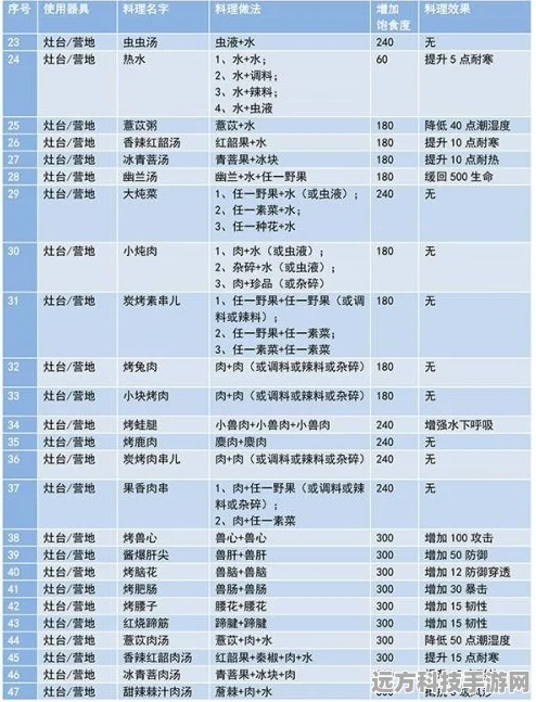 妄想山海灶台食谱配方全揭秘