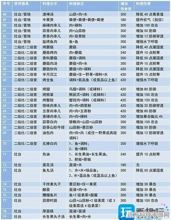 妄想山海灶台食谱配方全揭秘